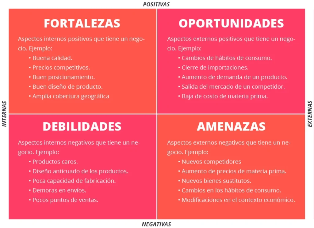 Análisis FODA