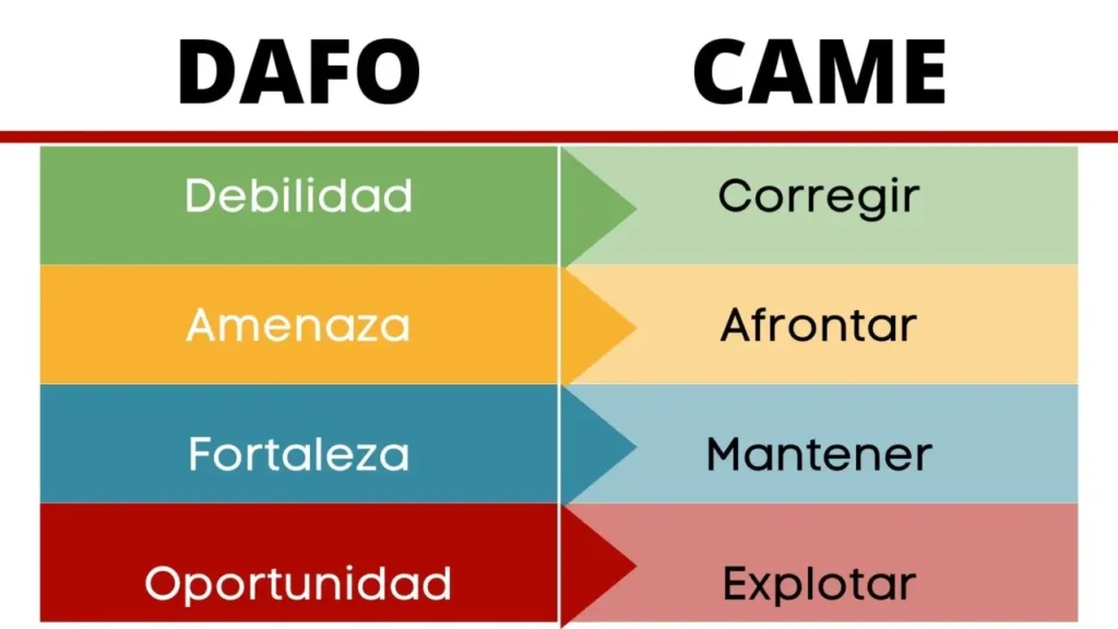 Matriz CAME- Diferencia entre FODA y CAME